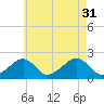 Eel Point tide chart for Thursday, July 31, 2025