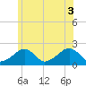 Eel Point tide chart for Thursday, July 3, 2025