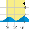 Eel Point tide chart for Friday, July 4, 2025