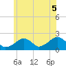 Eel Point tide chart for Saturday, July 5, 2025