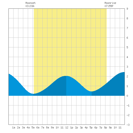 Eel Point tide chart for Wednesday, July 9, 2025