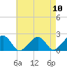 Eel Point tide chart for Sunday, August 10, 2025