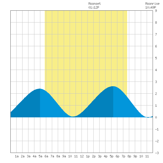 Eel Point tide chart for Friday, August 15, 2025