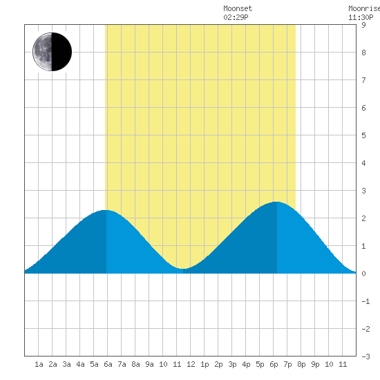 Eel Point tide chart for Saturday, August 16, 2025