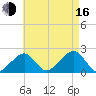 Eel Point tide chart for Saturday, August 16, 2025