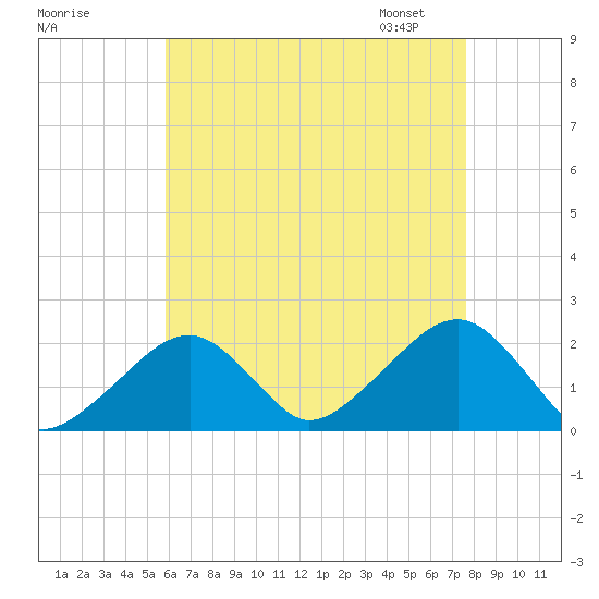 Eel Point tide chart for Sunday, August 17, 2025