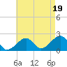 Eel Point tide chart for Tuesday, August 19, 2025