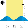 Eel Point tide chart for Friday, August 1, 2025