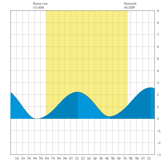 Eel Point tide chart for Thursday, August 21, 2025