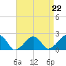 Eel Point tide chart for Friday, August 22, 2025