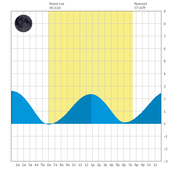 Eel Point tide chart for Saturday, August 23, 2025