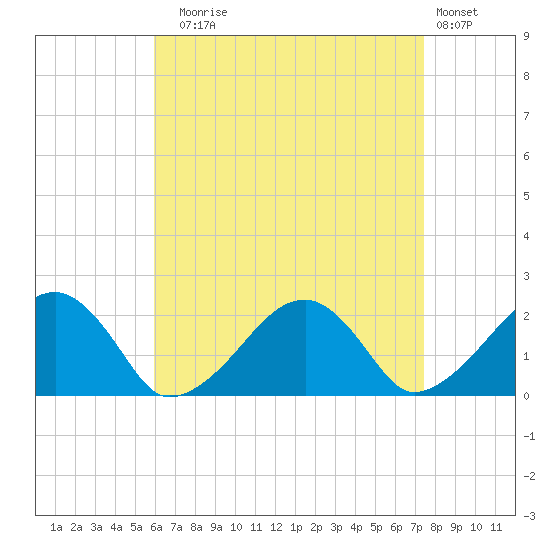 Eel Point tide chart for Sunday, August 24, 2025