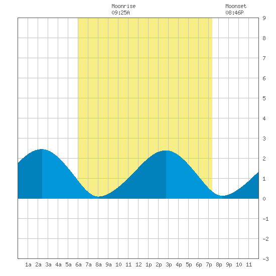 Eel Point tide chart for Tuesday, August 26, 2025