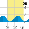 Eel Point tide chart for Tuesday, August 26, 2025