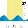 Eel Point tide chart for Wednesday, August 27, 2025