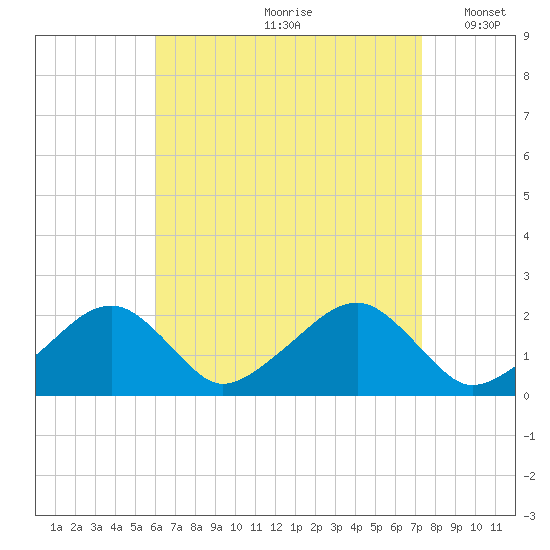 Eel Point tide chart for Thursday, August 28, 2025