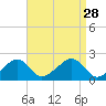 Eel Point tide chart for Thursday, August 28, 2025
