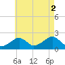 Eel Point tide chart for Saturday, August 2, 2025