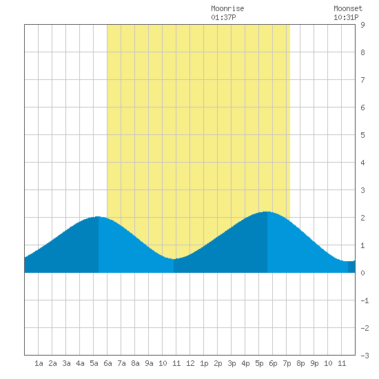 Eel Point tide chart for Saturday, August 30, 2025