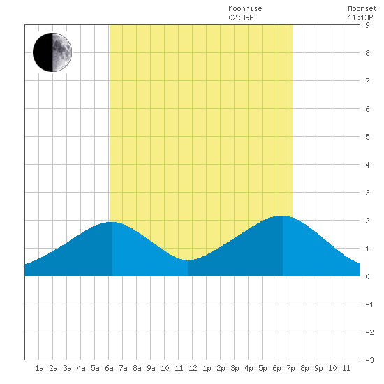 Eel Point tide chart for Sunday, August 31, 2025