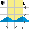 Eel Point tide chart for Sunday, August 31, 2025