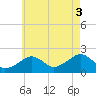 Eel Point tide chart for Sunday, August 3, 2025