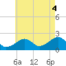 Eel Point tide chart for Monday, August 4, 2025
