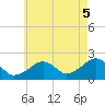 Eel Point tide chart for Tuesday, August 5, 2025