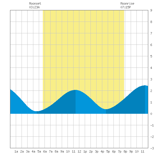 Eel Point tide chart for Thursday, August 7, 2025