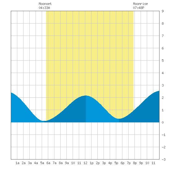 Eel Point tide chart for Friday, August 8, 2025