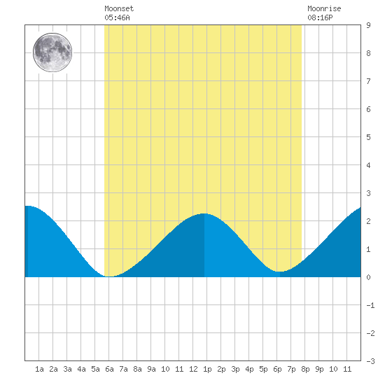 Eel Point tide chart for Saturday, August 9, 2025