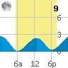 Eel Point tide chart for Saturday, August 9, 2025