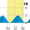 Eel Point tide chart for Wednesday, September 10, 2025
