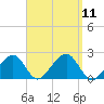 Eel Point tide chart for Thursday, September 11, 2025