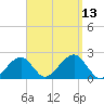 Eel Point tide chart for Saturday, September 13, 2025