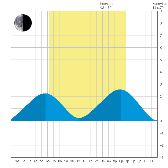 Eel Point tide chart for Sunday, September 14, 2025