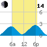 Eel Point tide chart for Sunday, September 14, 2025