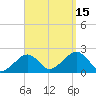 Eel Point tide chart for Monday, September 15, 2025