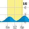 Eel Point tide chart for Tuesday, September 16, 2025