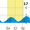 Eel Point tide chart for Wednesday, September 17, 2025