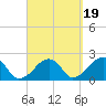 Eel Point tide chart for Friday, September 19, 2025