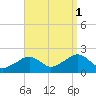 Eel Point tide chart for Monday, September 1, 2025