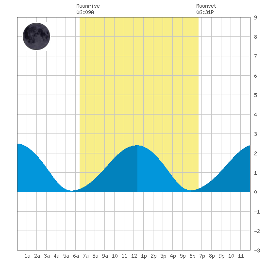 Eel Point tide chart for Sunday, September 21, 2025