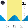 Eel Point tide chart for Sunday, September 21, 2025
