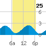 Eel Point tide chart for Thursday, September 25, 2025
