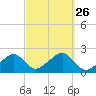 Eel Point tide chart for Friday, September 26, 2025