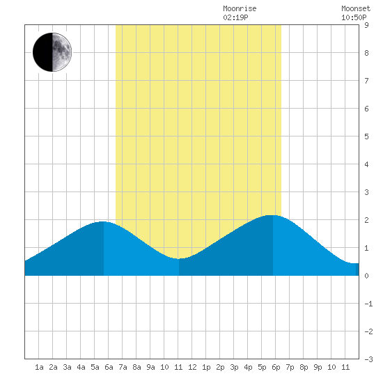 Eel Point tide chart for Monday, September 29, 2025