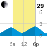 Eel Point tide chart for Monday, September 29, 2025