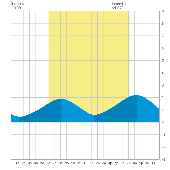 Eel Point tide chart for Tuesday, September 2, 2025