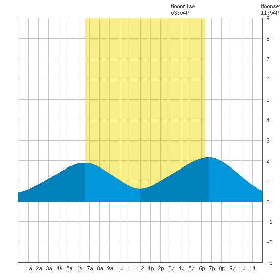 Eel Point tide chart for Tuesday, September 30, 2025